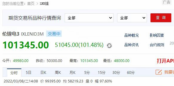 LME鎳價突破10萬美元噸創歷史新高
